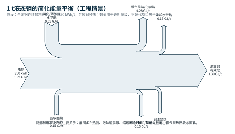 标题: 图5 - 说明 100万t/a级全废钢EAF情景的能量流示意