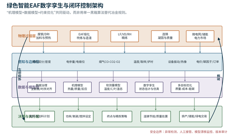 标题: 图6 - 说明 绿色智能EAF数字孪生与闭环控制架构