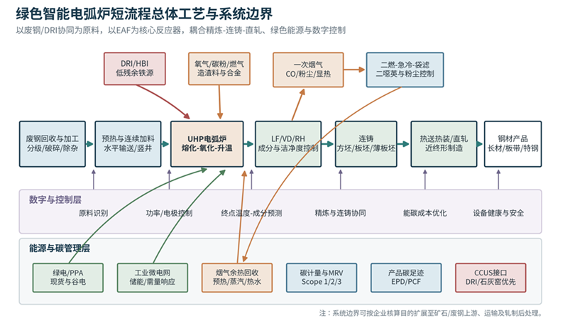 标题: 图1 - 说明 绿色智能EAF短流程总体工艺、系统边界与外部接口