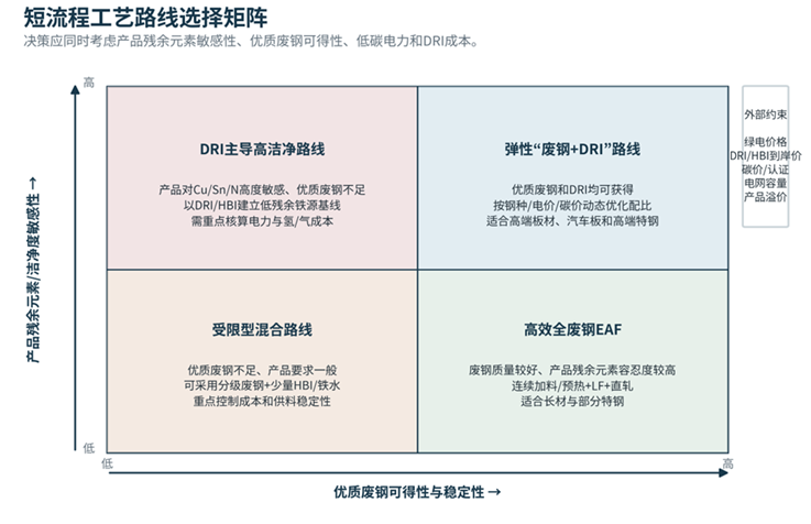 标题: 图9 - 说明 绿色智能EAF短流程的路线选择矩阵