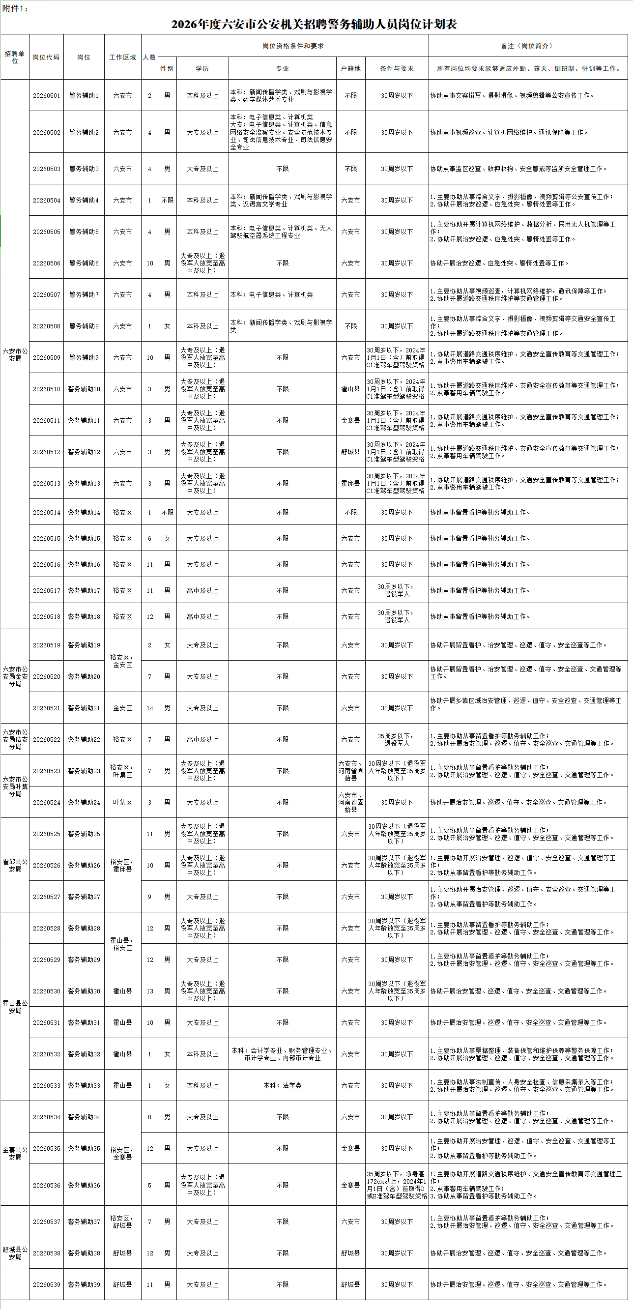 2026年度六安市公安机关招聘警务辅助人员岗位计划表