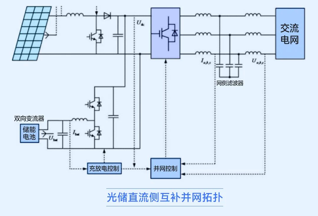 储能发电系统篇:光储交流侧互补并网系统_02.jpg