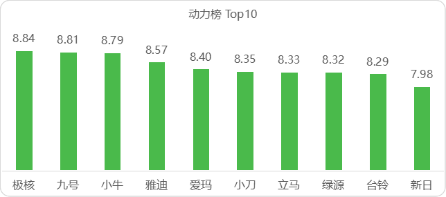 动力榜top10.png