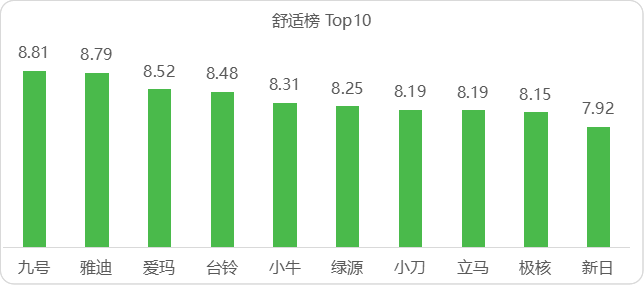 舒适榜top10.png