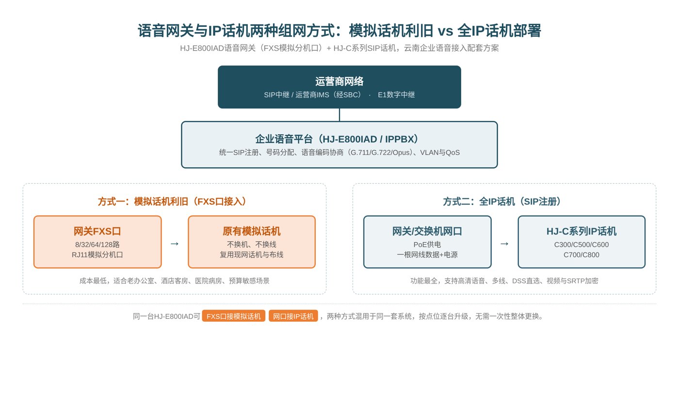 网关和IP话机组合