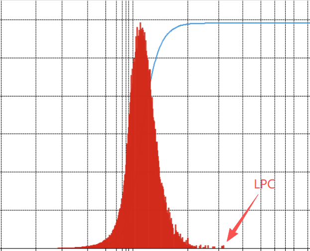 精准识别尾端大粒子LPC