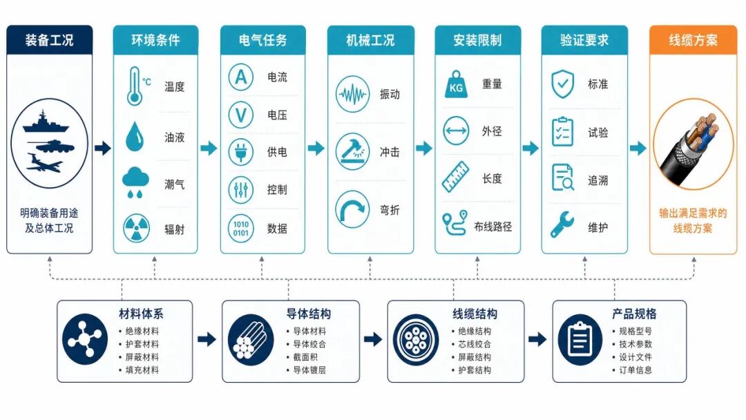 特种电线电缆选型流程