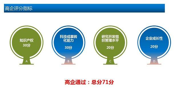高企评分标准,高新企业认定,高新申请2018,上海高新认定,高企评分标准,上海高企申报,知识产权代理,上海知识产权代理,畅科,畅科知识产权