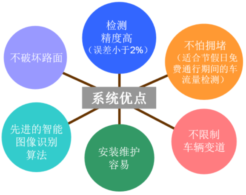 车流量监测系统