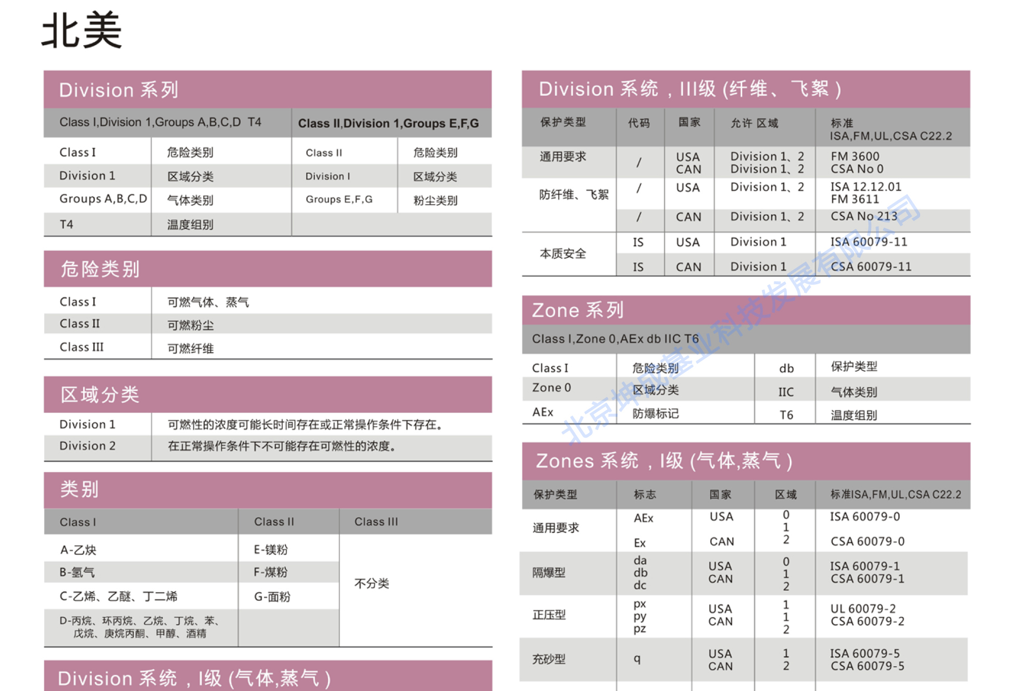 防爆知识-北美/通用参数