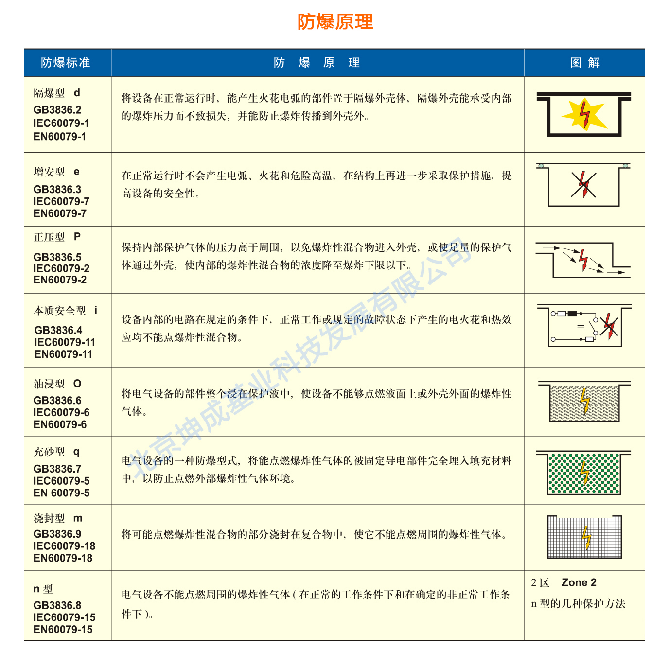 防爆知识-防爆原理