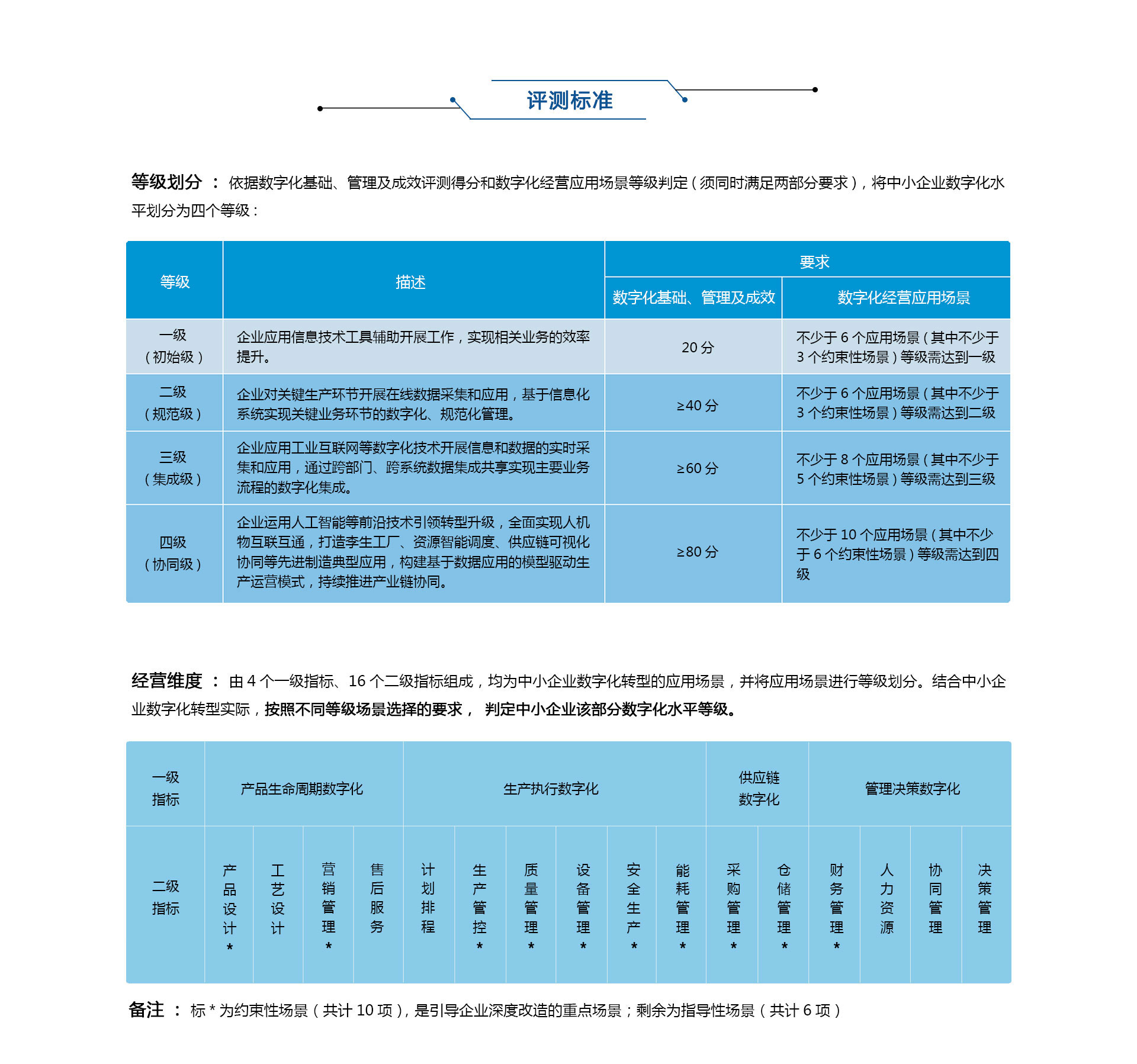 数字化水平等级