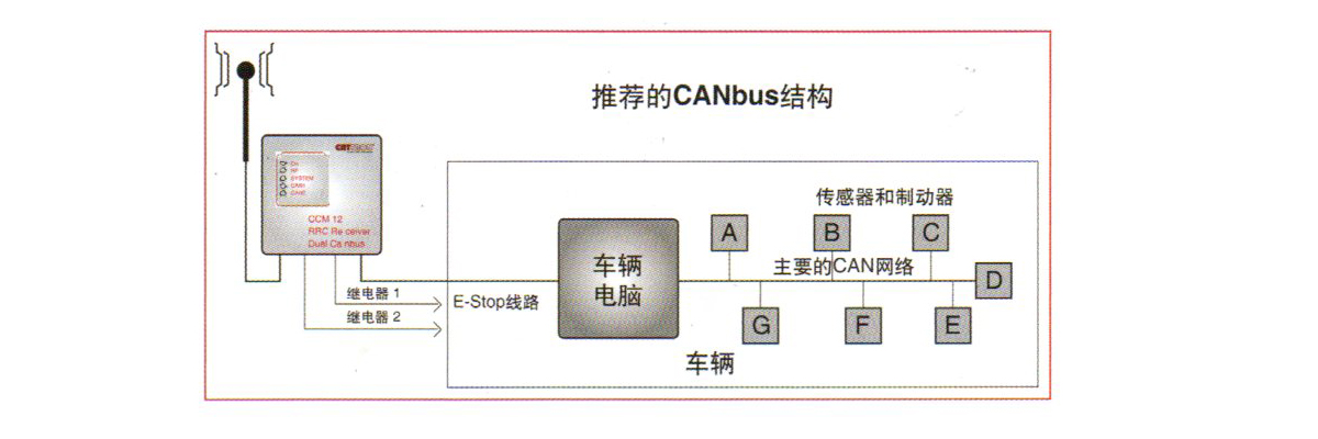 CANbus结构