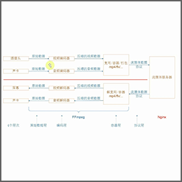 Web服务器Nginx介绍；Nginx移植；使用FFmpeg+Nginx实现视频监控；在PC播放器、手机观看效果