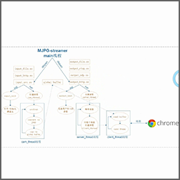 移植MJPEG-Streamer；运行mjpg_streamer；mjpg_streamer框架分析；摄像头的选择