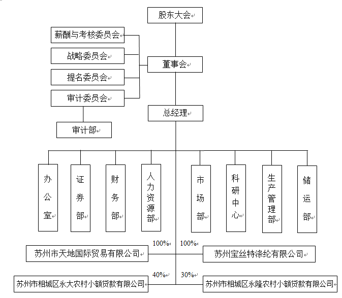 组织机构