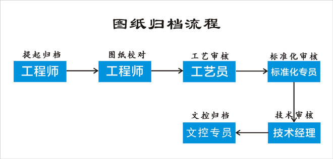 强大的流程审批-图形工作流-图纸归档