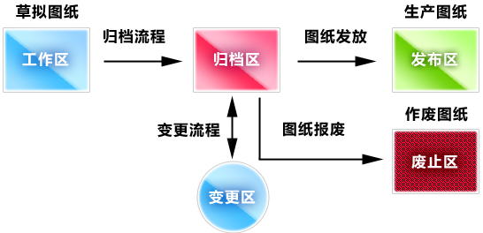 图纸生命周期管理