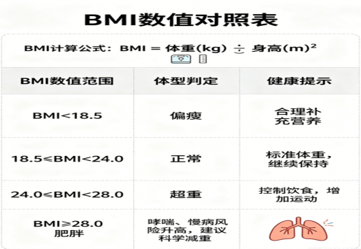 肥胖型哮喘健康科普