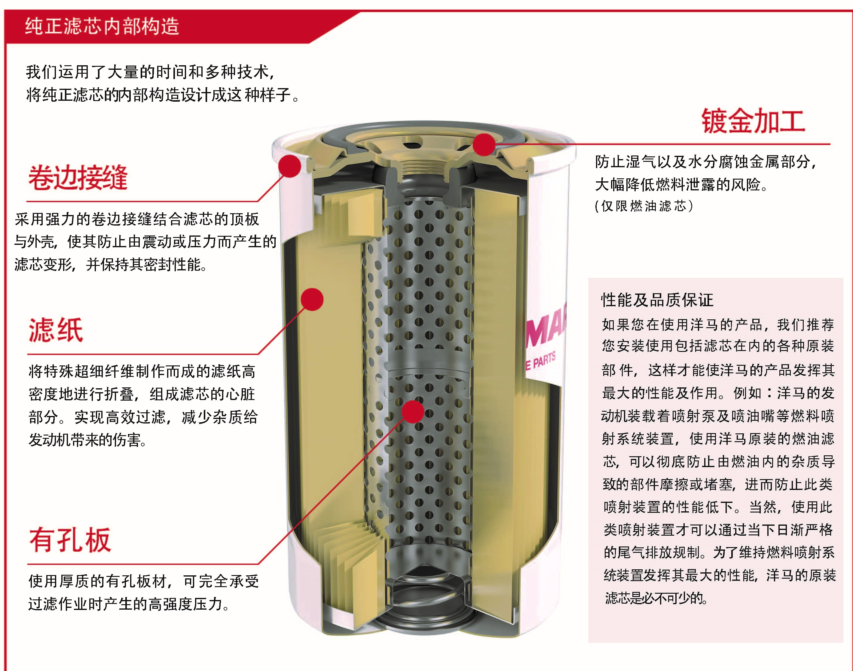 6配件业务-洋马售后服务专用白色滤芯-内部结构