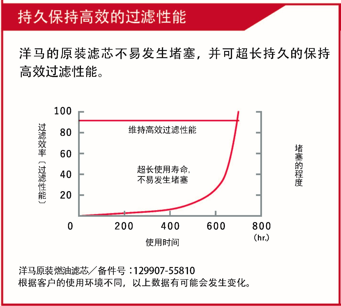 6配件业务-洋马售后服务专用白色滤芯-性能提升