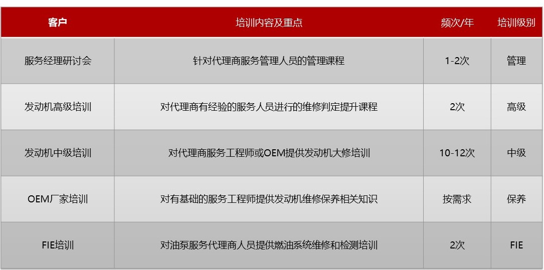 服务培训课程体系