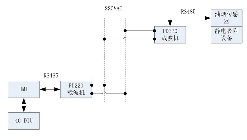 Network Topology Diagram for Power Line Communication in Grease Fume Monitoring Systems