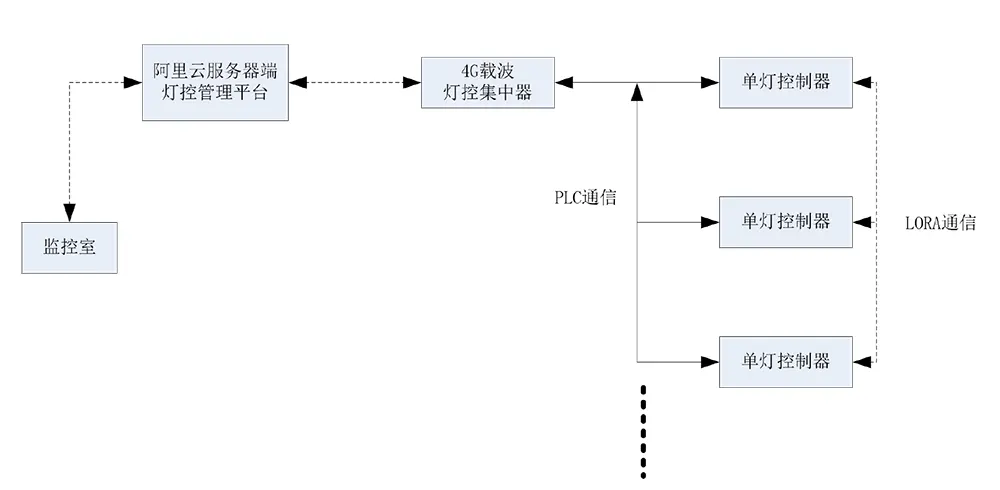 Carrier Data Terminal Application in Smart Dimming System: Network Topology Diagram