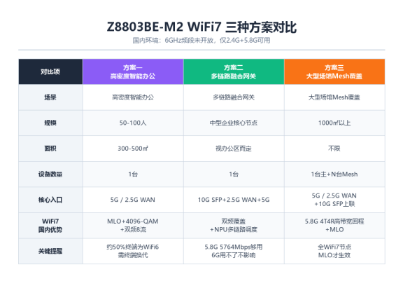 Z8803BE-M2三种方案对比表