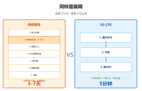 5G替代宽带_部署对比
