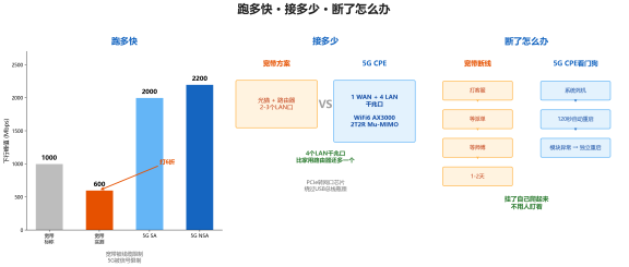 5G替代宽带_硬实力对比