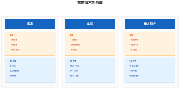5G替代宽带_场景对比