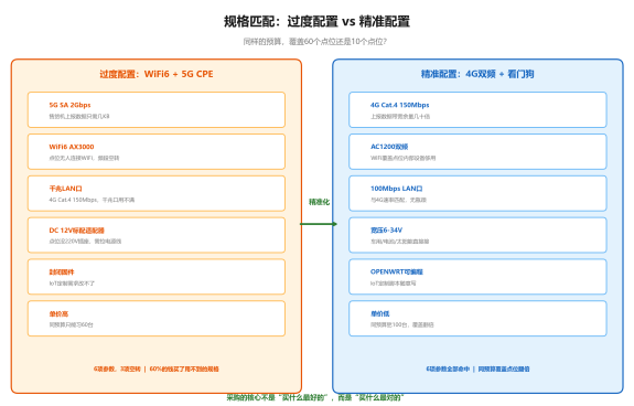 4G物联网采购_规格匹配