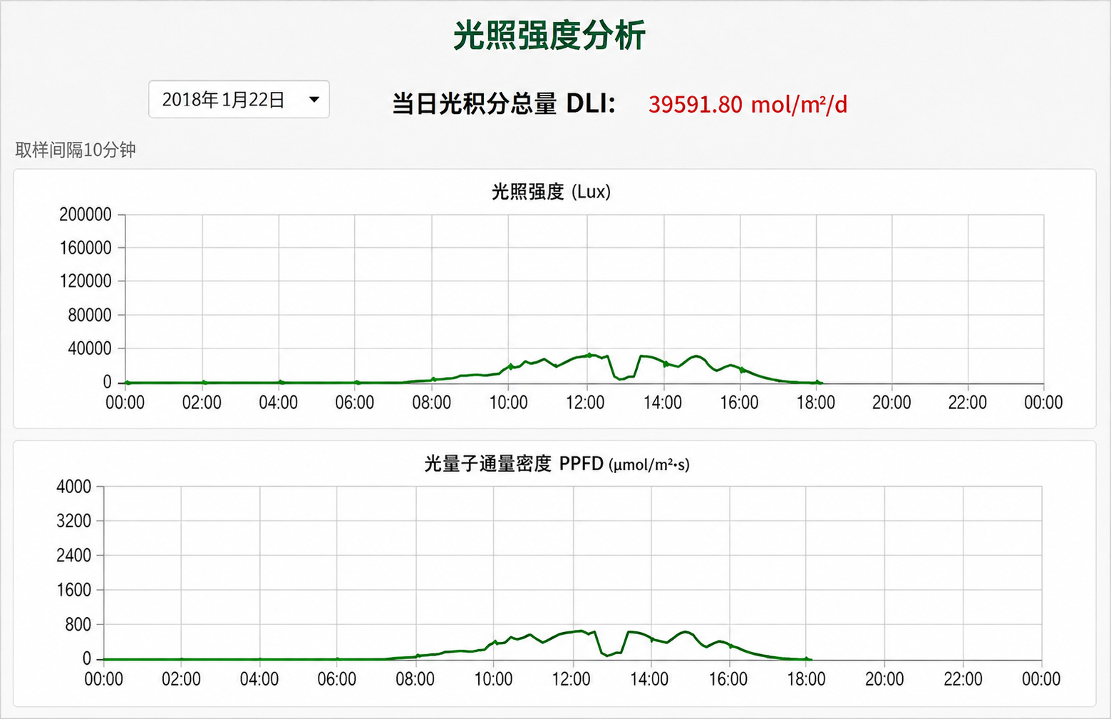环境监测