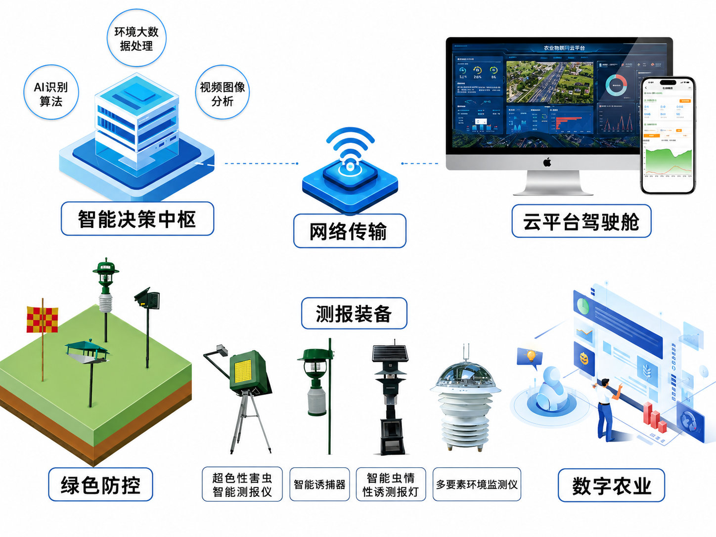 四情监测体系