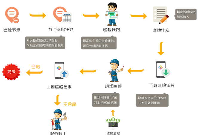上海商业设备巡检系统_移动办公平台