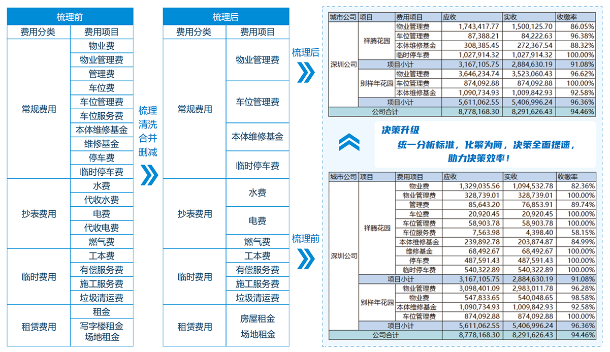 物业系统_百城万区创收计划