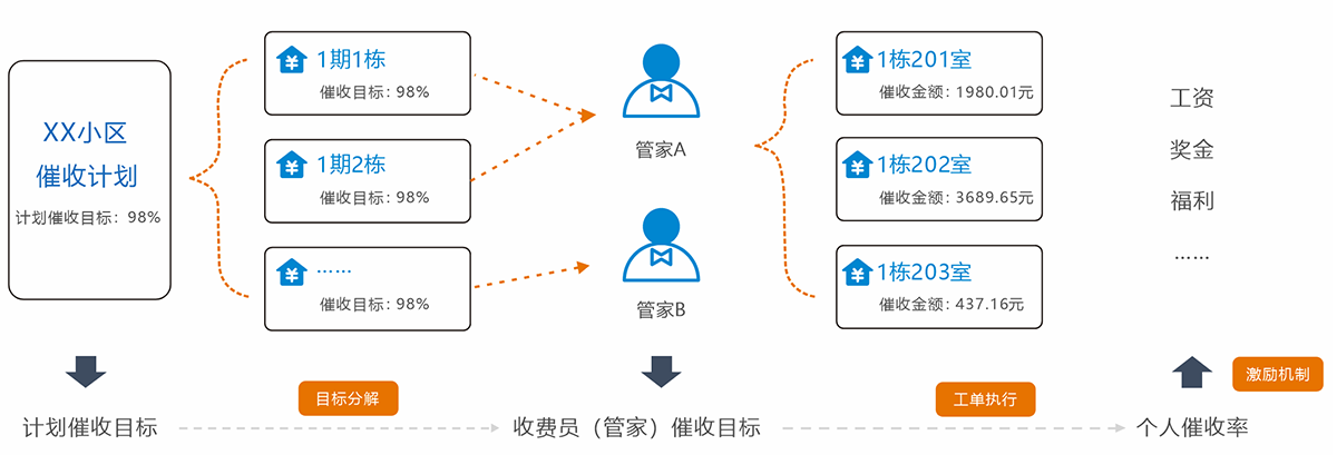 物业收费平台_百城万区提升计划