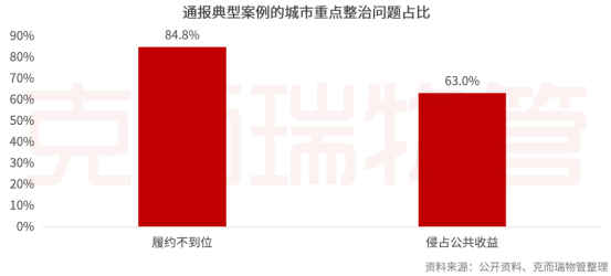 重点整治问题