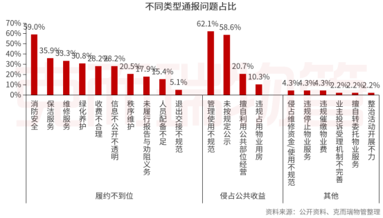 不同问题通报占比