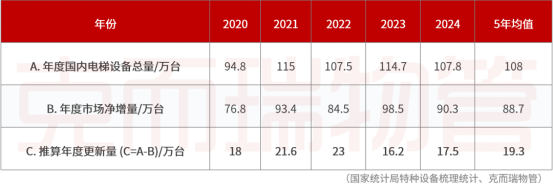 2020-2024年我国电梯数量及老旧小区电梯更新量