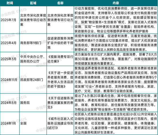 近两年部分物业管理行业增值服务相关政策