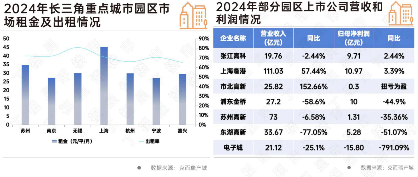2024年长三角重点城市园区市场租金及出租情况  2024年部分园区上市公司应收和利润情况