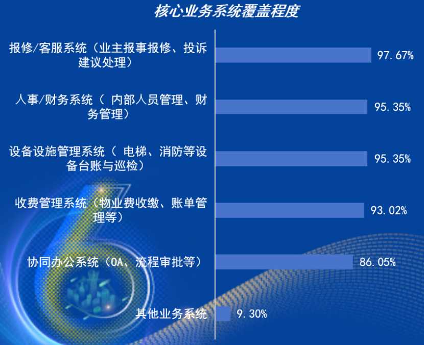 核心业务系统覆盖程度