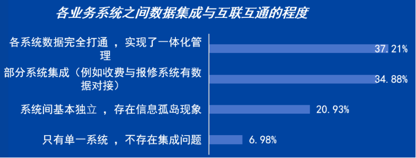 各系统之间互联互通程度