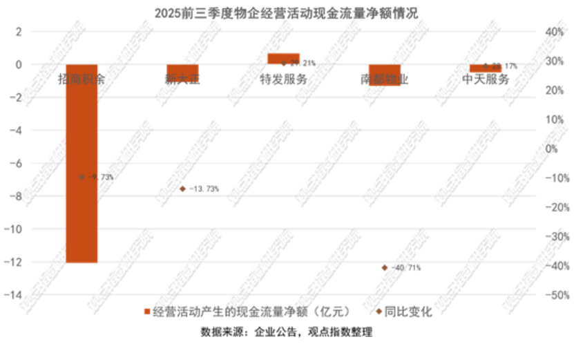 物企经营现金流
