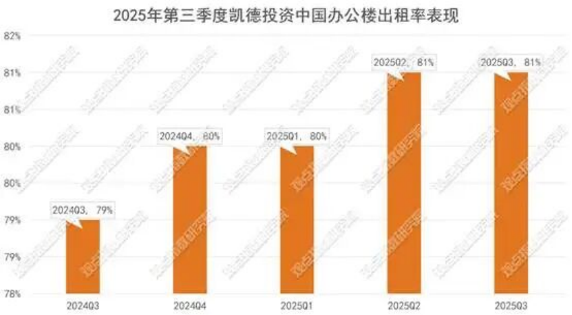写字楼出租率表现