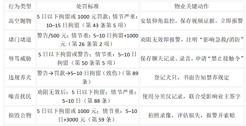 6类行为处罚对照表