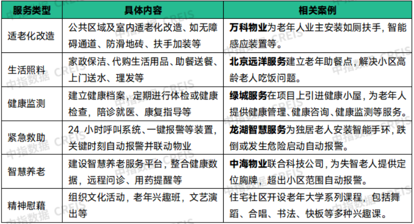 物业企业探索社区养老服务情况