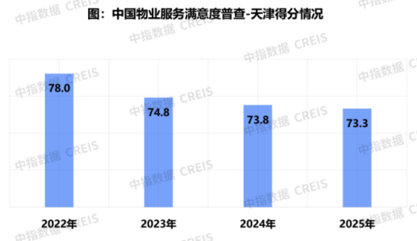 天津物业满意度得分
